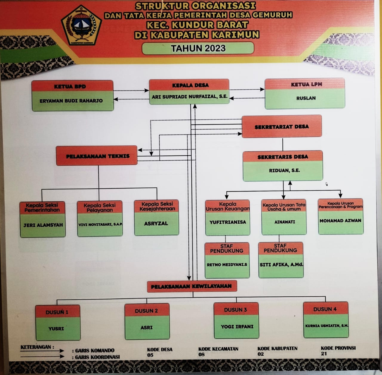 Struktur Pemerintahan Desa Gemuruh